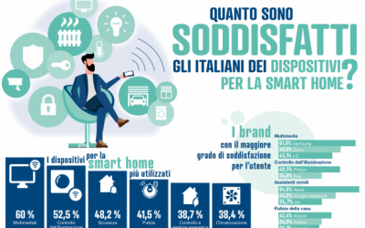 Il mercato “Smart Home” in Italia